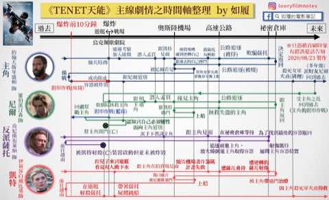 主线剧情时间线梳理封面